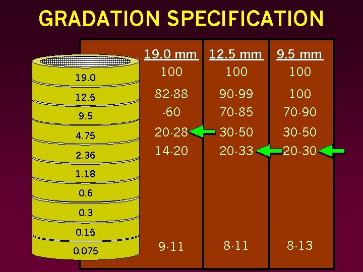 GRADATION SPECIFICATION 19. 0 mm 100 12. 5 mm 100 9. 5 mm 100