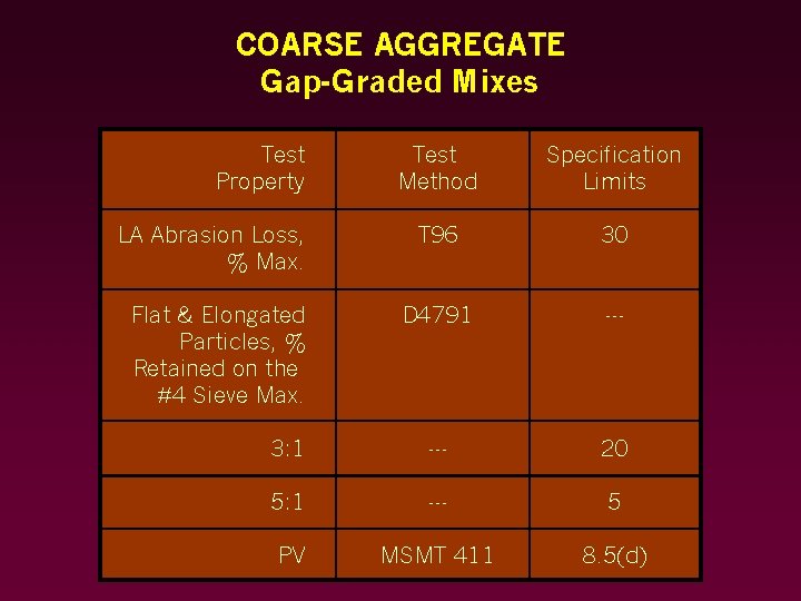 COARSE AGGREGATE Gap-Graded Mixes Test Property Test Method Specification Limits T 96 30 D