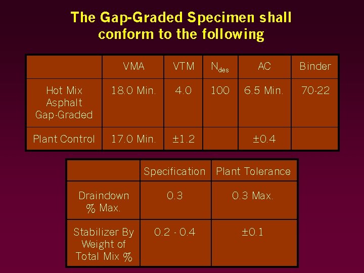 The Gap-Graded Specimen shall conform to the following VMA VTM Ndes AC Binder Hot