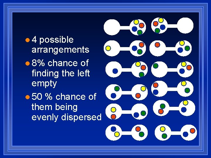 l 4 possible arrangements l 8% chance of finding the left empty l 50