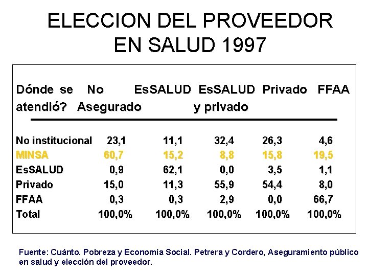 ELECCION DEL PROVEEDOR EN SALUD 1997 Dónde se No Es. SALUD Privado FFAA atendió?