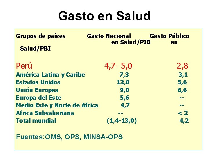 Gasto en Salud Grupos de países Salud/PBI Gasto Nacional Gasto Público en Salud/PIB en