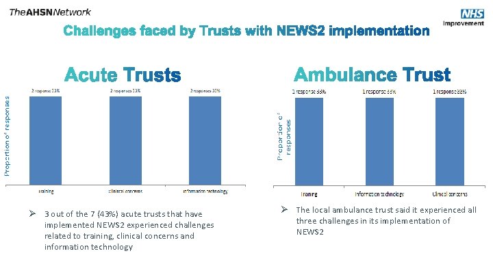 No Ø 3 out of the 7 (43%) acute trusts that have implemented NEWS