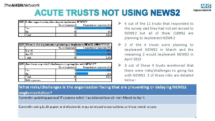 Ø 4 out of the 11 trusts that responded to the survey said they