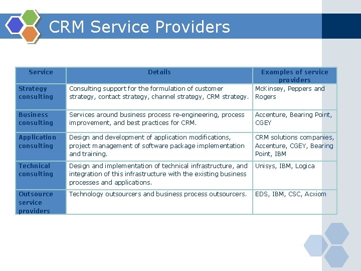 CRM Service Providers Service Details Strategy consulting Consulting support for the formulation of customer