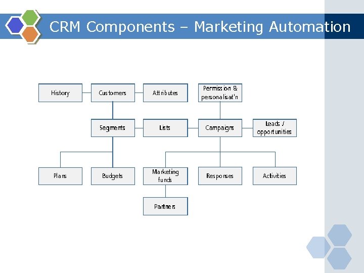 CRM Components – Marketing Automation 