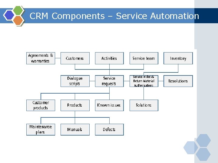 CRM Components – Service Automation 