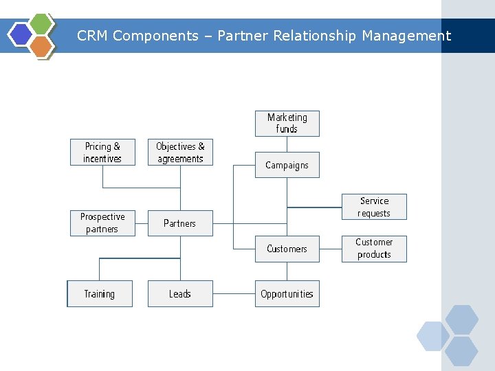 CRM Components – Partner Relationship Management 