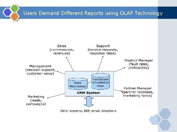 Users Demand Different Reports using OLAP Technology 