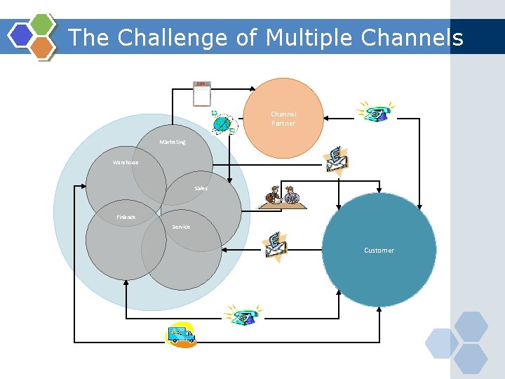 The Challenge of Multiple Channels Channel Partner Marketing Warehouse Sales Finance Service Customer 