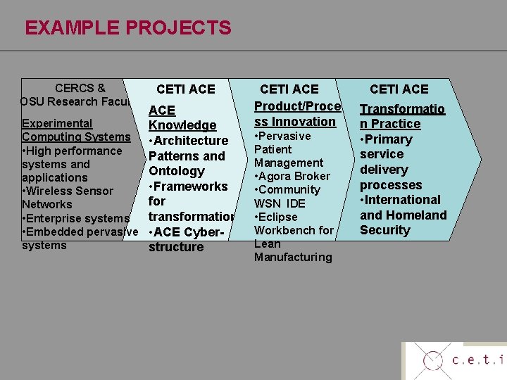 EXAMPLE PROJECTS CERCS & OSU Research Faculty CETI ACE Experimental Knowledge Computing Systems •