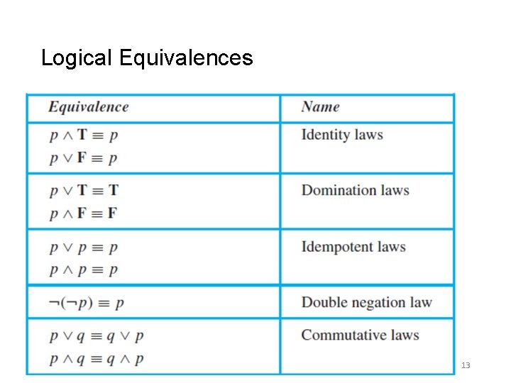 Logical Equivalences 13 