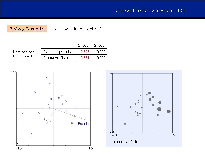 analýza hlavních komponent - PCA Bečva, Černotín korelace os: (Spearman R) – bez speciálních