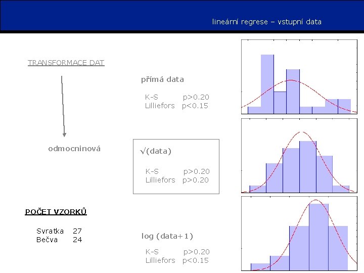 lineární regrese – vstupní data TRANSFORMACE DAT přímá data K-S Lilliefors odmocninová p>0. 20