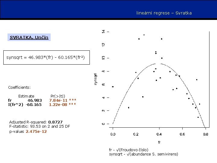 lineární regrese – Svratka SVRATKA, Unčín synsqrt = 46. 983*(fr) - 60. 165*(fr 2)