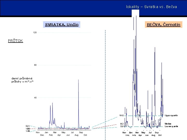 lokality – Svratka vs. Bečva SVRATKA, Unčín PRŮTOK denní průměrné průtoky v m-3. s-1