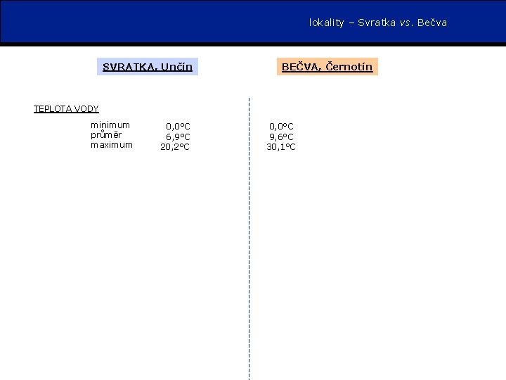 lokality – Svratka vs. Bečva SVRATKA, Unčín BEČVA, Černotín TEPLOTA VODY minimum průměr maximum