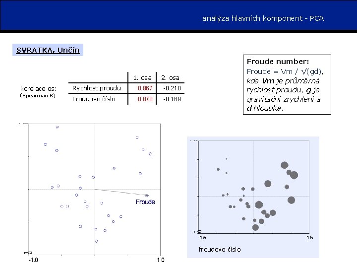 analýza hlavních komponent - PCA SVRATKA, Unčín korelace os: (Spearman R) 1. osa 2.