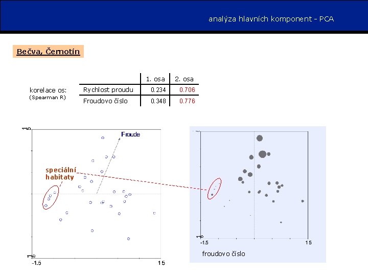 analýza hlavních komponent - PCA Bečva, Černotín korelace os: (Spearman R) 1. osa 2.