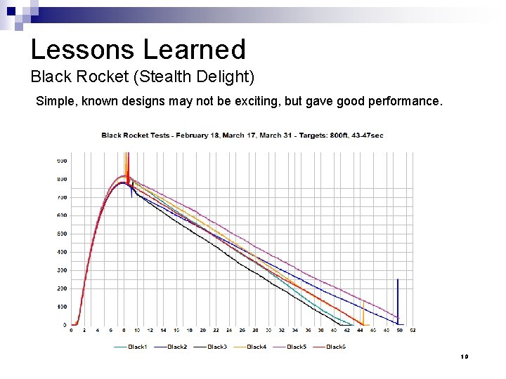 Lessons Learned Black Rocket (Stealth Delight) Simple, known designs may not be exciting, but
