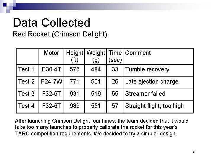 Data Collected Rocket (Crimson Delight) Motor Height Weight Time Comment (ft) (g) (sec) Test
