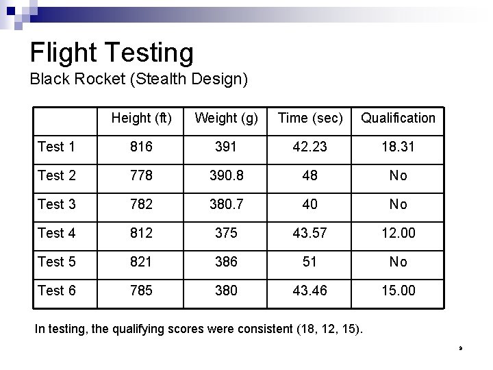 Flight Testing Black Rocket (Stealth Design) Height (ft) Weight (g) Time (sec) Qualification Test