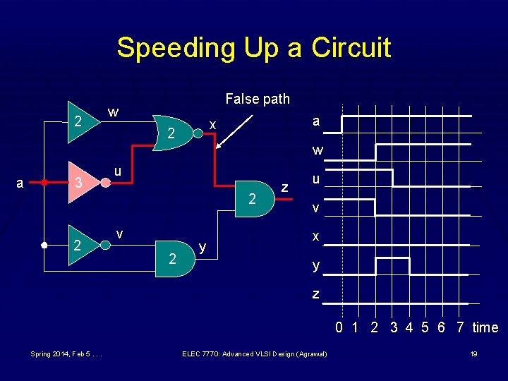 Speeding Up a Circuit 2 False path w a x 2 w a 3