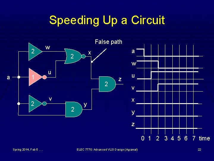 Speeding Up a Circuit 2 False path w a x 2 w a 1
