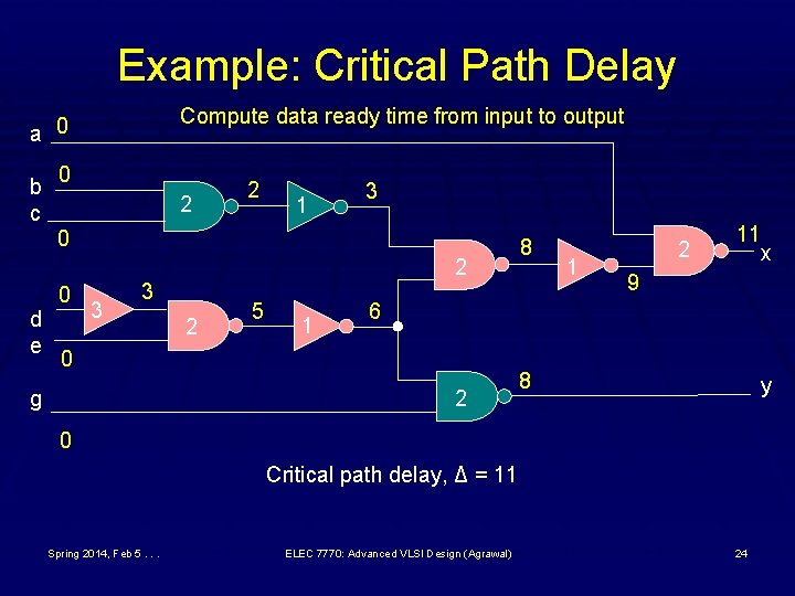 Example: Critical Path Delay Compute data ready time from input to output a 0