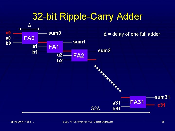 32 -bit Ripple-Carry Adder Δ c 0 a 0 b 0 FA 0 a