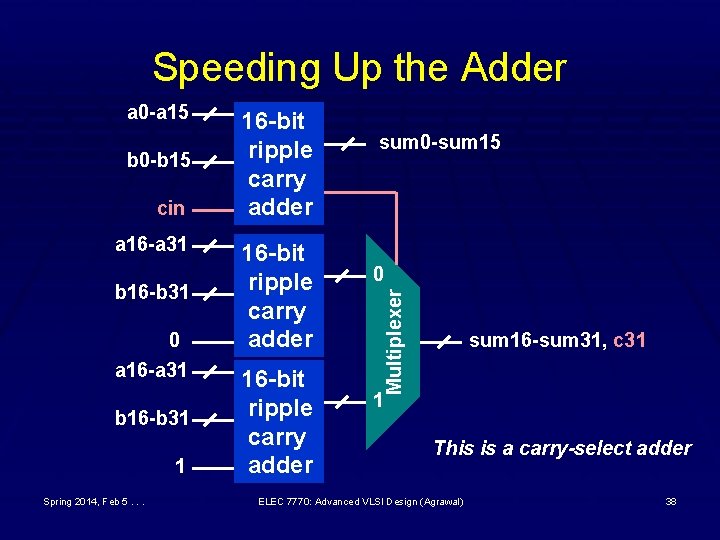 Speeding Up the Adder b 0 -b 15 cin a 16 -a 31 b