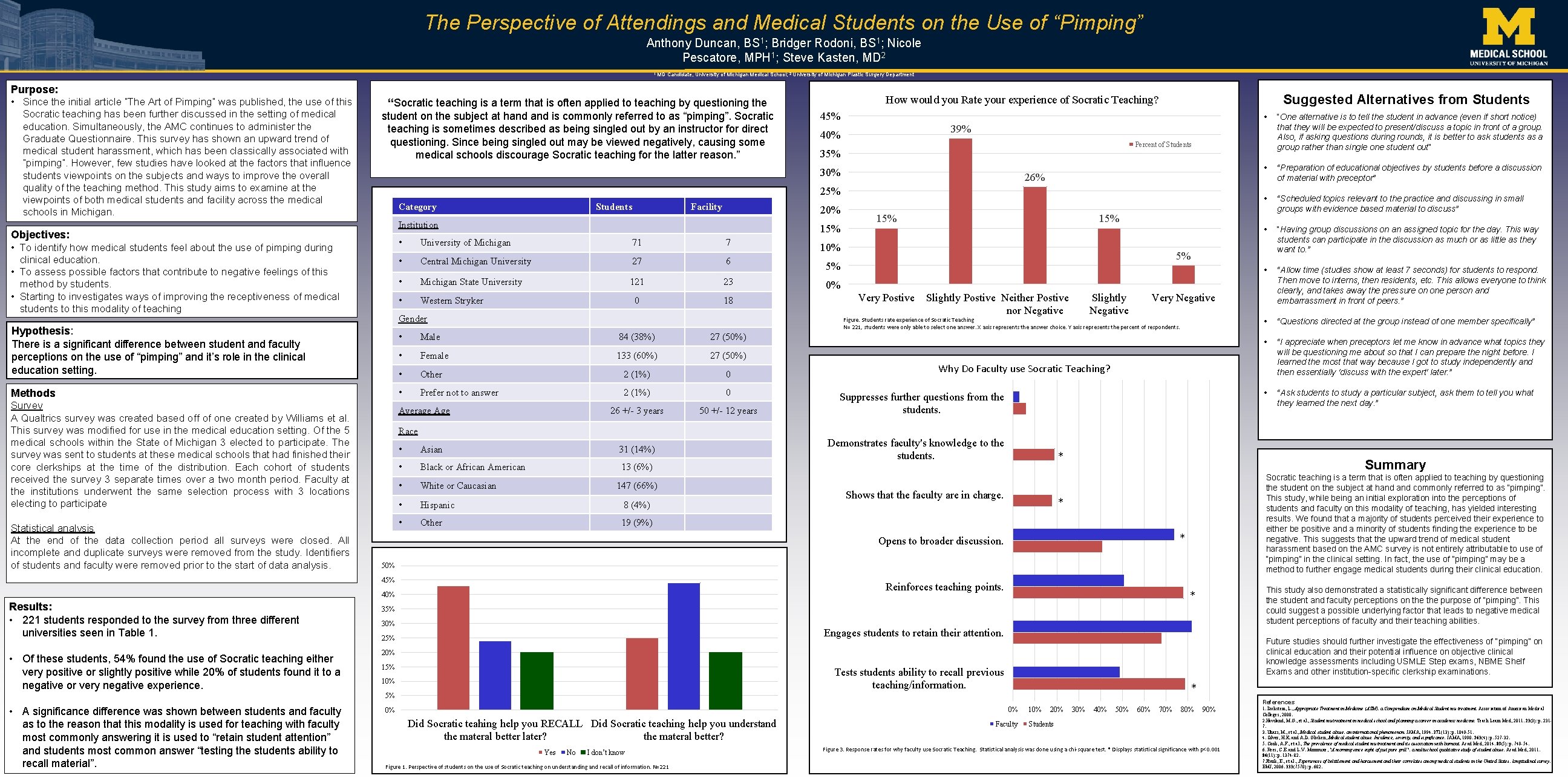 The Perspective of Attendings and Medical Students on the Use of “Pimping” Anthony Duncan,