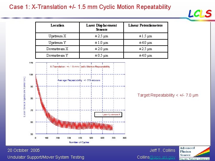 Case 1: X-Translation +/- 1. 5 mm Cyclic Motion Repeatability Location Laser Displacement Sensors