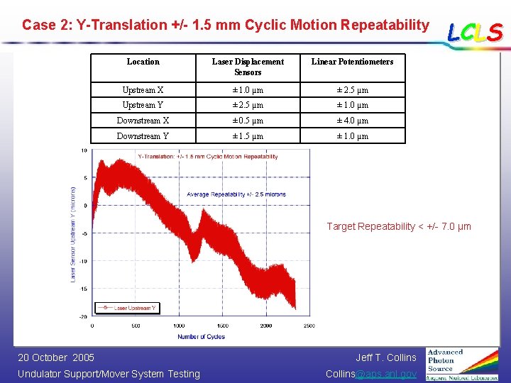 Case 2: Y-Translation +/- 1. 5 mm Cyclic Motion Repeatability Location Laser Displacement Sensors