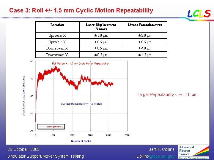 Case 3: Roll +/- 1. 5 mm Cyclic Motion Repeatability Location Laser Displacement Sensors