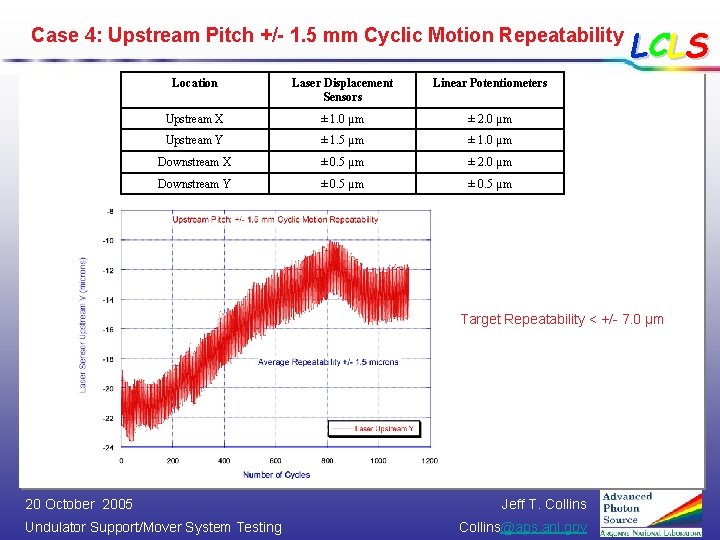 Case 4: Upstream Pitch +/- 1. 5 mm Cyclic Motion Repeatability Location Laser Displacement