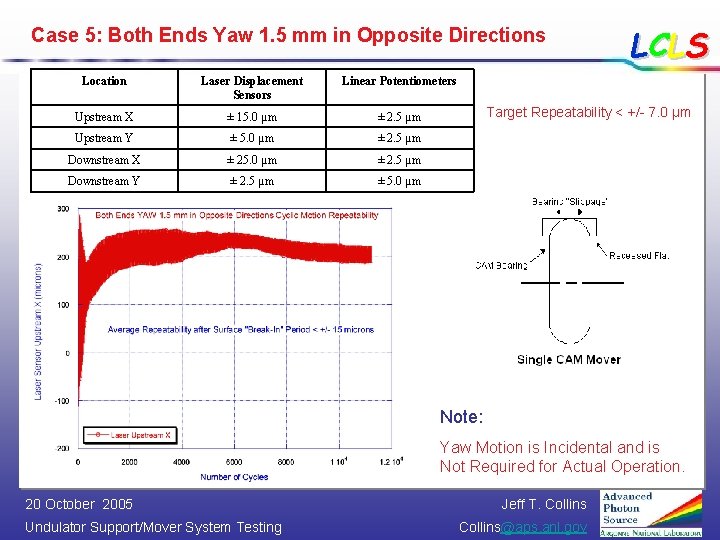 Case 5: Both Ends Yaw 1. 5 mm in Opposite Directions Location Laser Displacement