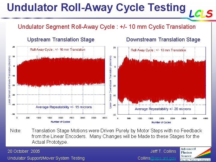 Undulator Roll-Away Cycle Testing LCLS Undulator Segment Roll-Away Cycle : +/- 10 mm Cyclic