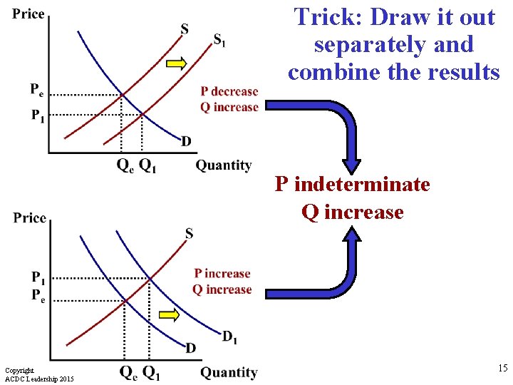 Trick: Draw it out separately and combine the results P indeterminate Q increase Copyright