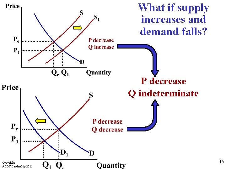 What if supply increases and demand falls? P decrease Q indeterminate Copyright ACDC Leadership