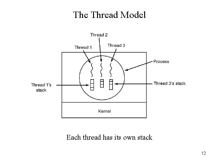 The Thread Model Each thread has its own stack 12 