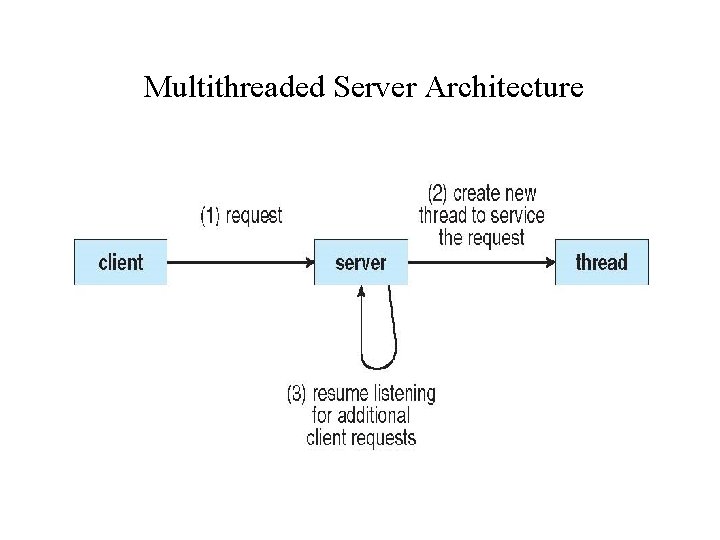 Multithreaded Server Architecture 