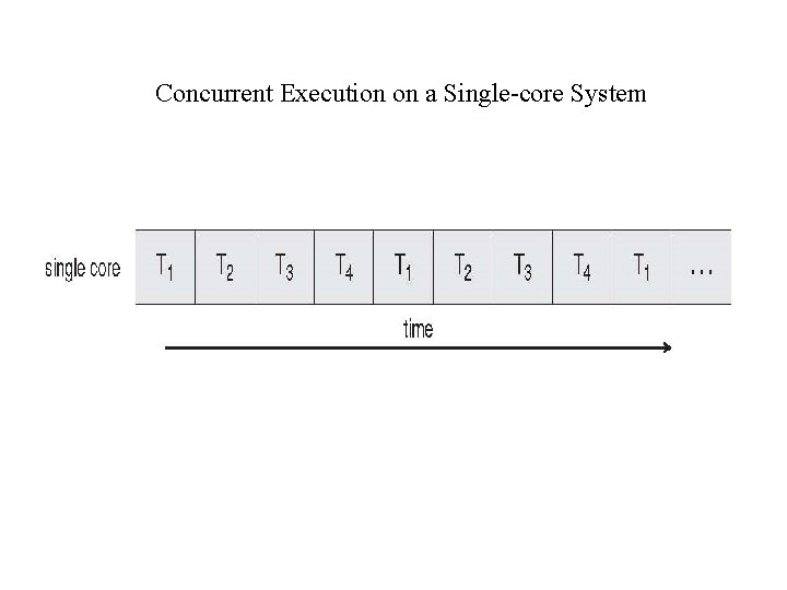 Concurrent Execution on a Single-core System 