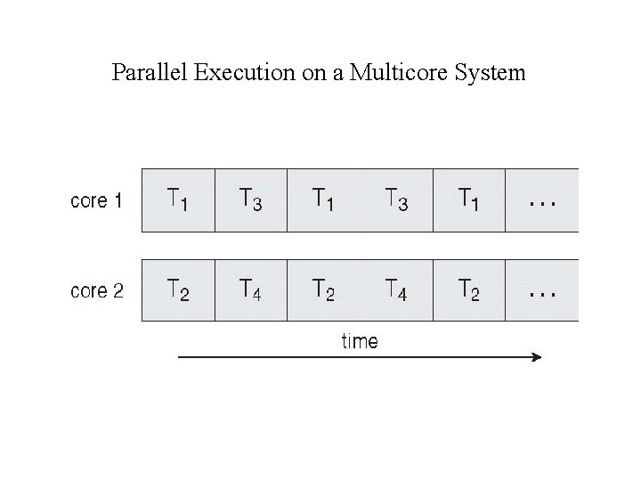 Parallel Execution on a Multicore System 