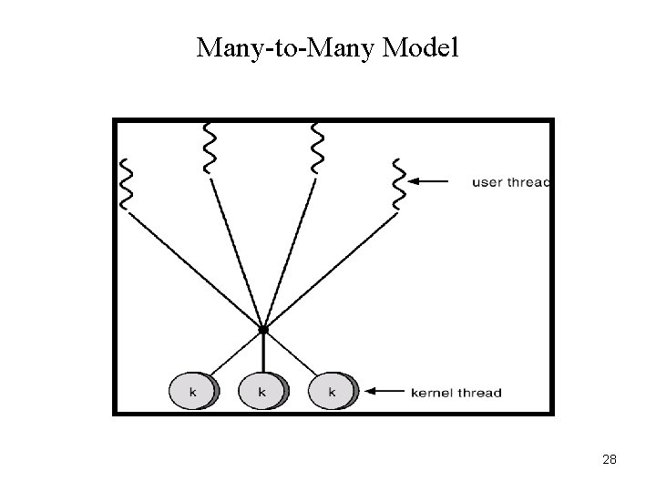 Many-to-Many Model 28 