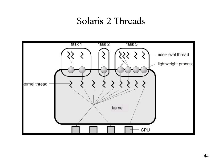 Solaris 2 Threads 44 