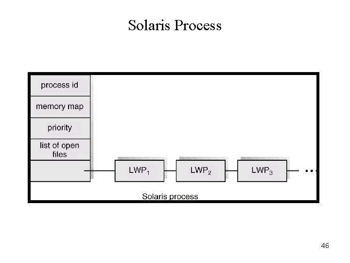 Solaris Process 46 