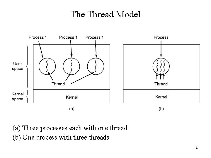 The Thread Model (a) Three processes each with one thread (b) One process with