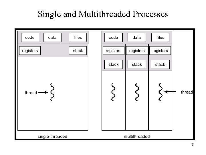 Single and Multithreaded Processes 7 