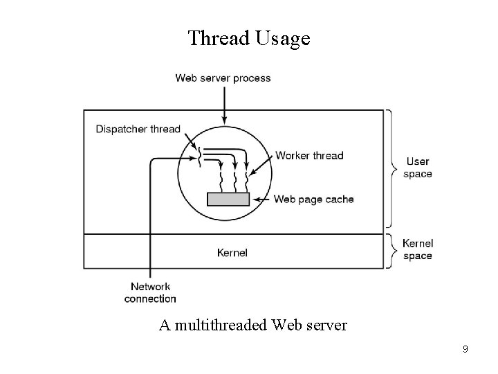 Thread Usage A multithreaded Web server 9 